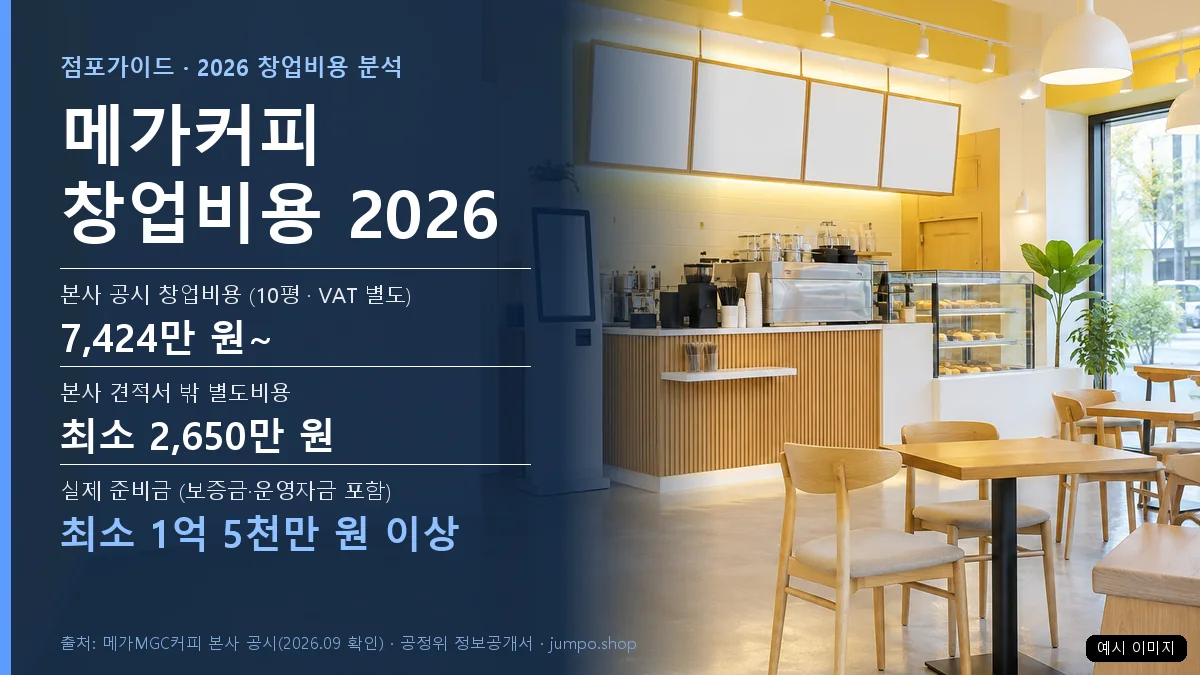 메가커피 창업비용 2026 — 본사 공시 10평 7,424만 원, 본사 견적서 밖 별도비용 최소 2,650만 원, 실제 준비금 최소 1억 5천만 원 이상