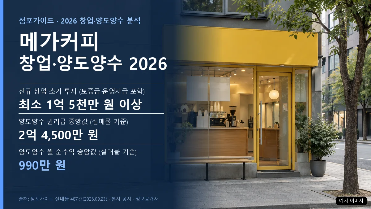메가커피 창업·양도양수 2026 — 신규 창업 최소 1억 5천만 원 이상, 양도양수 실매물 권리금 중앙값 2억 4,500만 원·월 순수익 중앙값 990만 원(2026년 9월 기준)
