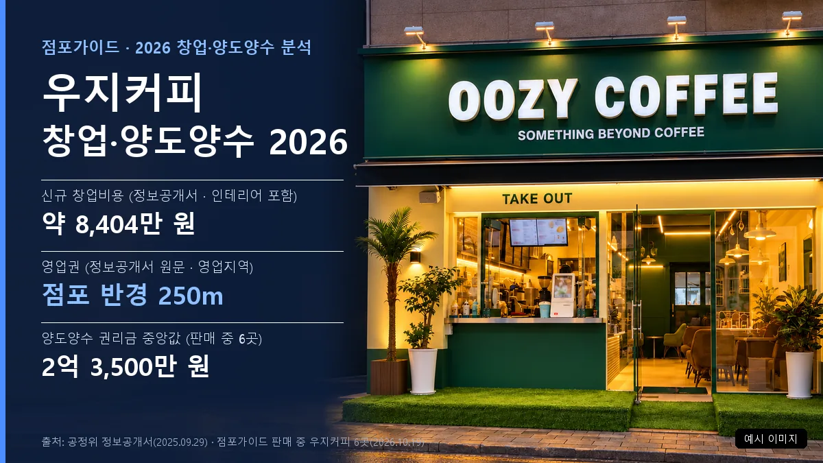 우지커피 창업·양도양수 2026 — 정보공개서 기준 초기 투자 약 8,404만 원(점포 비용 별도), 영업지역 점포 반경 250m, 양도양수 매물 권리금 중앙값 2억 3,500만원