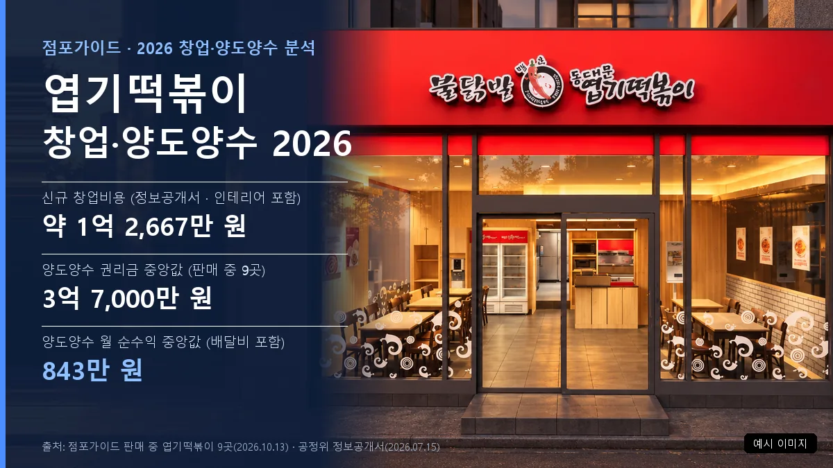 엽기떡볶이 창업·양도양수 2026 — 정보공개서 기준 초기 투자 약 1억 2,667만 원(점포 비용 별도), 양도양수 매물 권리금 중앙값 3억 7,000만원·월 순수익 중앙값 843만원