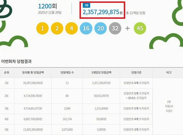 결국 터졌다! 로또 1211회 당첨번호의 충격적인 진실