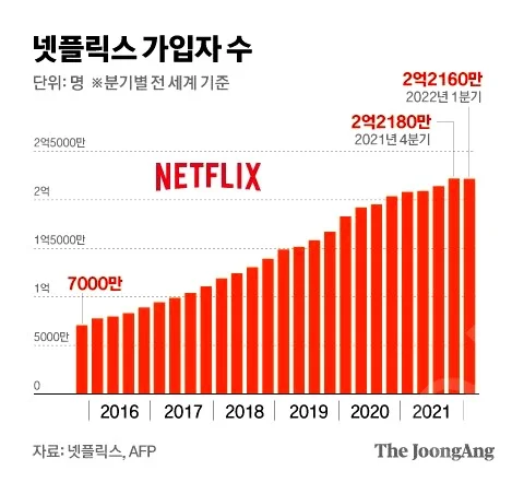 넷플릭스, 결국 터졌다! 주가 급등의 충격 실체