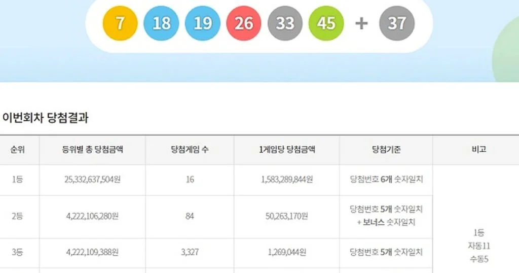 충격 실체! 로또 1215회 당첨번호 공개, 19억의 주인공은 누구?