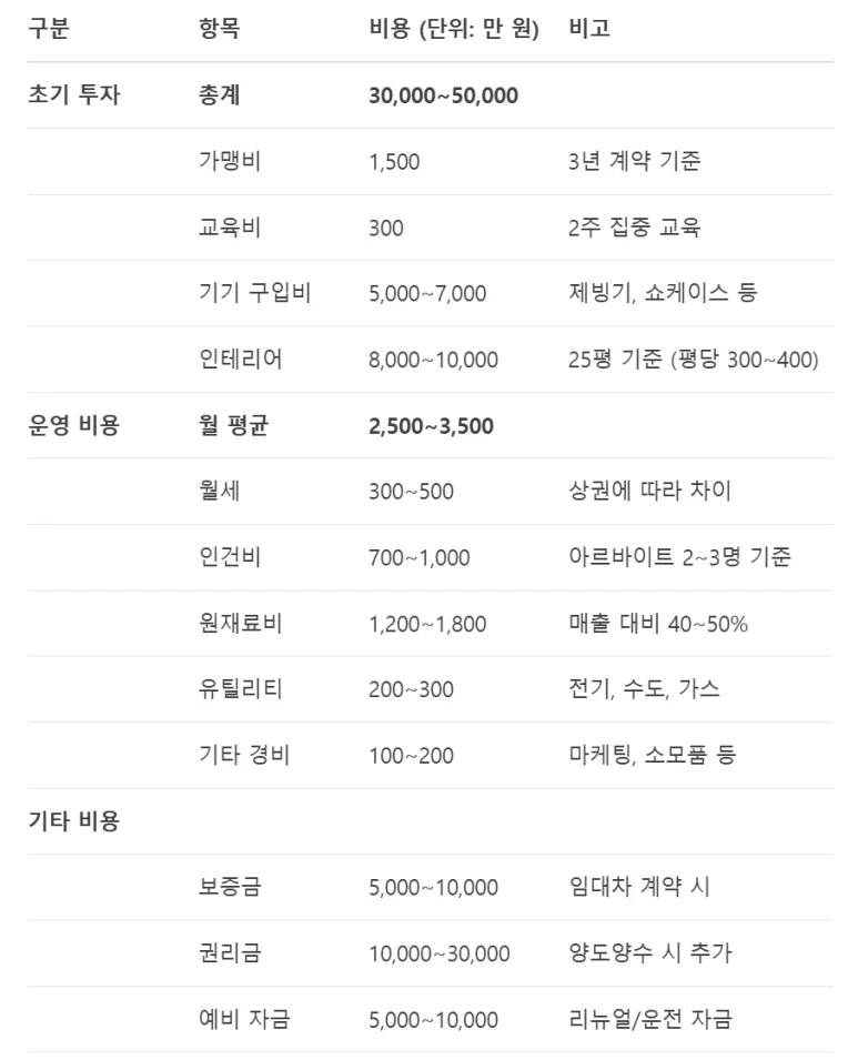 베스킨라빈스 창업 - 베스킨라빈스 창업 비용 3억~3억 5천만 원으로 안정적인 수익 구조 확보하기