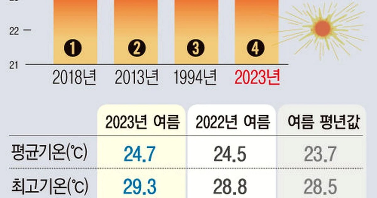 올여름, 폭염의 충격 실체 5가지