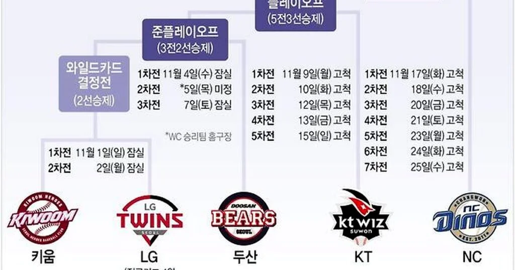 가을야구, 결국 터졌다! 3가지 이유