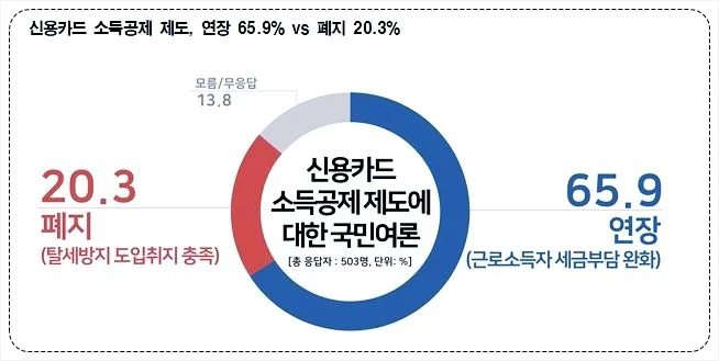 신용카드 소득공제 - 신용카드 소득공제 폐지 시 예상되는 2026년 세금 변화 5가지