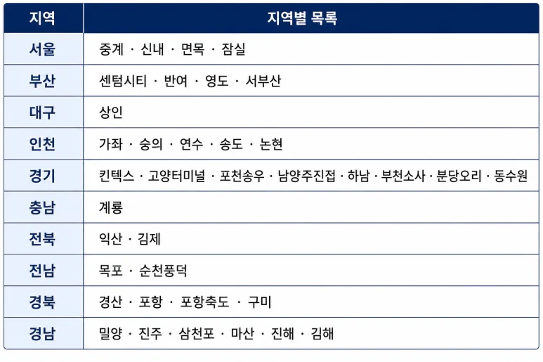 홈플러스 매장 - 홈플러스 매장 35곳의 갑작스러운 휴점, 창업자에게 미치는 영향 2026년을 대비하자!