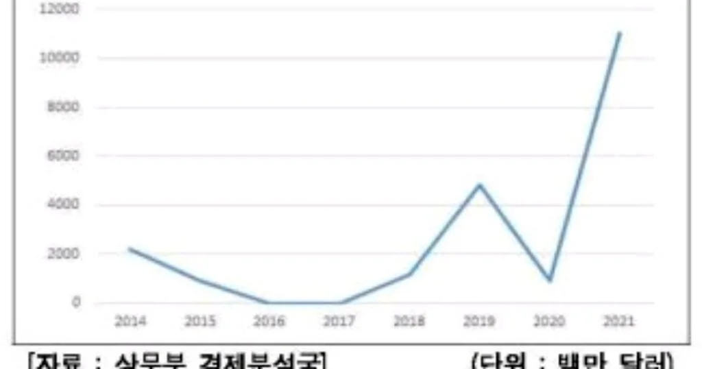대미투자, 결국 터졌다! 5가지 진짜 이유