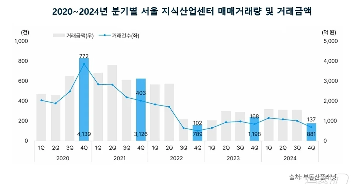 거래금액 10개월 만에 최대, 결국 터졌다!