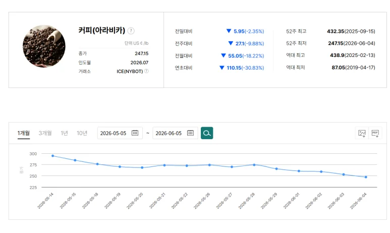 국제 원두값 - 국제 원두값 18% 하락에도 커피값 인상 이유 5가지