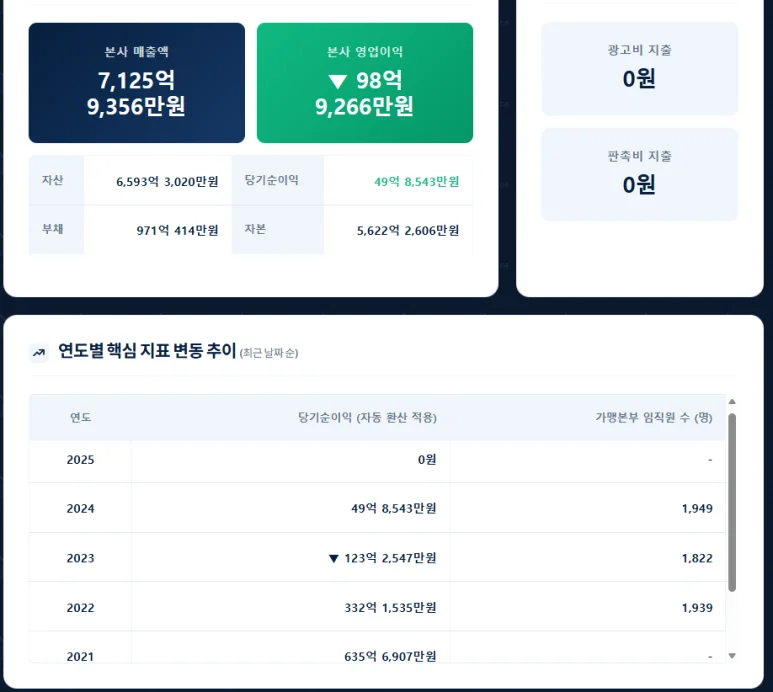 베스킨라빈스 창업 - 베스킨라빈스 창업, 3억으로 월 300만원? 현실을 알아보자