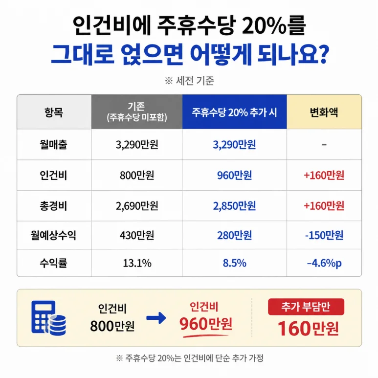 주휴수당 최저임금 - 주휴수당 최저임금, 2026년까지 20% 인상 가능성