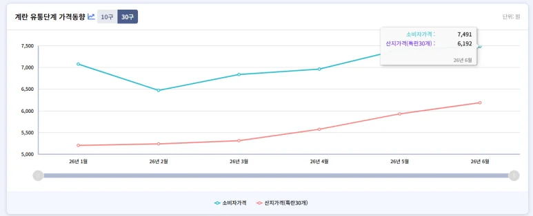 비행기 타고 - 비행기 타고 미국산 계란, 5천원 후반대로 가격 혁신