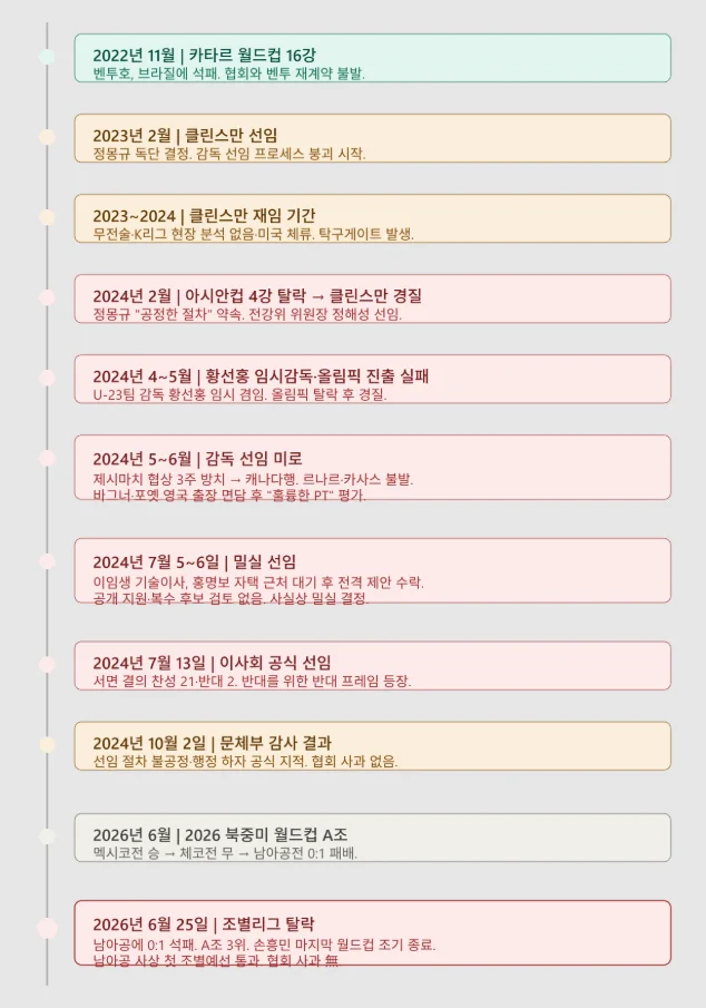 홍명보 선임과정 - 홍명보 선임과정, 20억 연봉의 진실과 절차적 불공정성