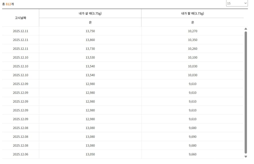달러 불신과 은 가격 상승, 결국 터졌다!