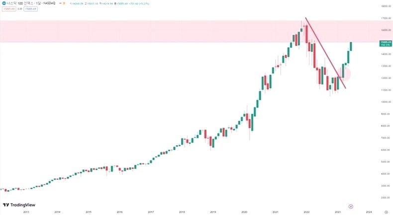 충격! 달러 가치, 결국 하락세로 돌아섰다