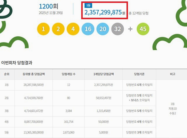결국 터졌다! 로또 1211회 당첨번호의 충격적인 진실