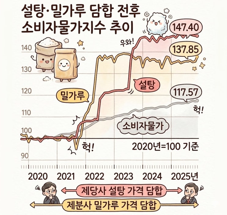 밀가루 담합과 창업: 파리바게뜨와 뚜레쥬르의 현재 상황 분석