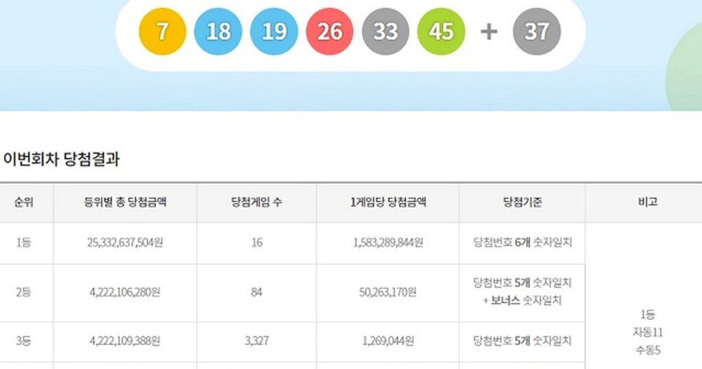 충격 실체! 1218회 로또 당첨번호 공개, 모두를 놀라게 한 진짜 이유는?