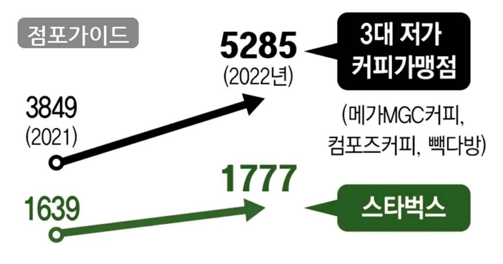 동대문구 저가커피 인수 순수익 1,390만원, 창업 조건 정리