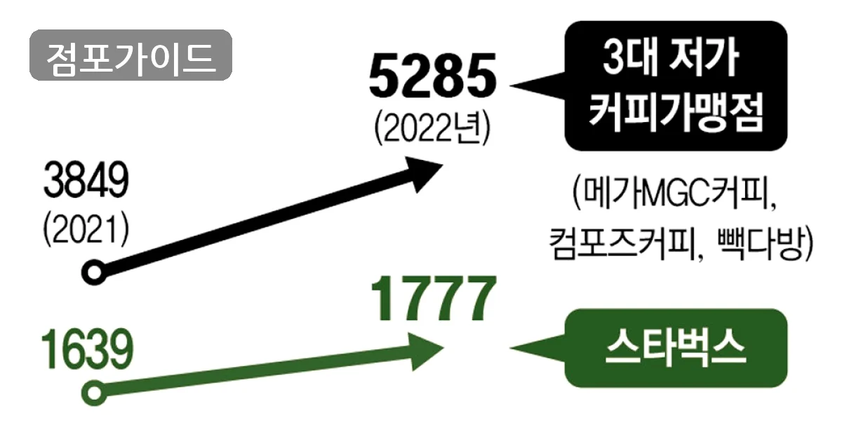 동대문구 저가커피 인수 매장 이미지