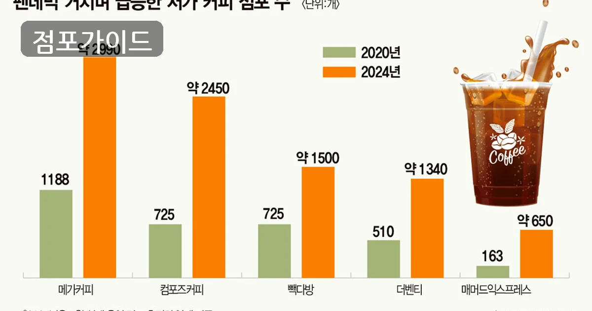 청주시 저가커피 양도양수 매장 이미지