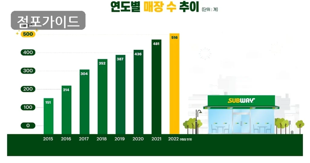 김포시 써브웨이 인수 순수익 1,170만원, 운영 조건 살펴보기