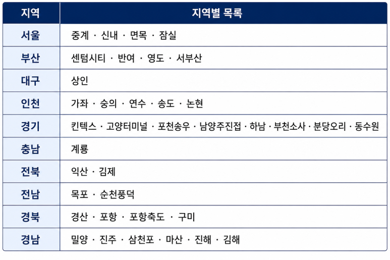 홈플러스 매장 - 홈플러스 매장 35곳의 갑작스러운 휴점, 창업자에게 미치는 영향 2026년을 대비하자!