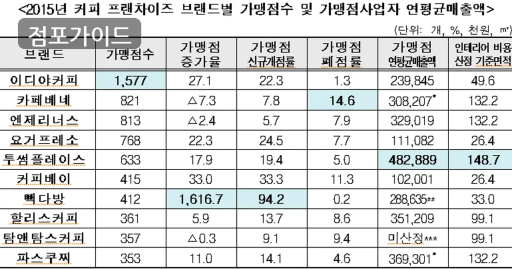 김포시 우후죽순 인수 순수익 680만원, 매출과 수익 구조 확인