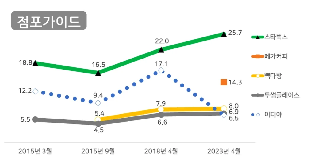 도봉구 메가커피 양도양수 순수익 863만원 실투자금 기준 검토