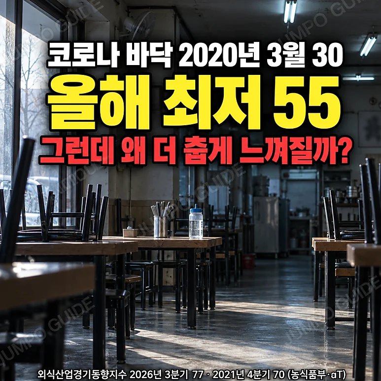 자영업 불황 - 자영업 불황, 외식업체의 현실과 창업 준비 시 고려사항